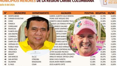 Photo of Alcaldes de Montelíbano y Planeta Rica entre los de mejor imagen en la región Caribe